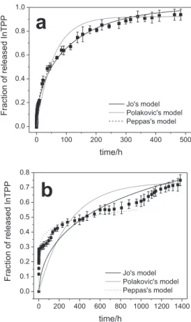 Figure 8. Fit of the mathematical diffusion model to the experimentally  determined InTPP release rate from InTPP-loaded PLGA: (a) nanospheres  and (b) microspheres using isobutyl alcohol at 27 °C.