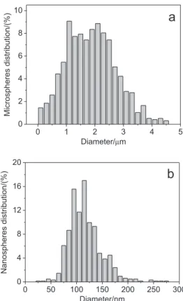 Figure 2. Size distribution of (a) microspheres and (b) nanospheres of  InTPP-loaded PLGA, prepared using PVA as an emulsiier and agitation  rates of 1200 and 14,000 rpm, respectively.