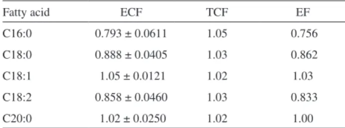 Table 1. Experimental and theoretical correction factors and error factor  the gas chromatograph Varian CP-3380