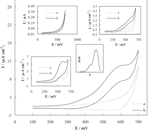 Figure 2 shows cyclic voltammograms of 100 mmol L -1 NaOH solution obtained using n-CPE (main panel), m-CPE  (inset A), u-CPE (inset B) and CE (inset C) in the potential  range  of  100  to  700  mV  in  the  absence  (curve  a)  and  presence (curves b) o