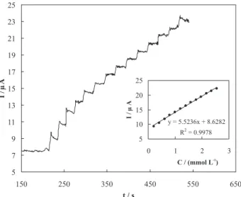 Figure 4. Current signal as a function of time in 100 mmol L -1  sodium  hydroxide solution during repetitive injections of etidronate using n-CPE
