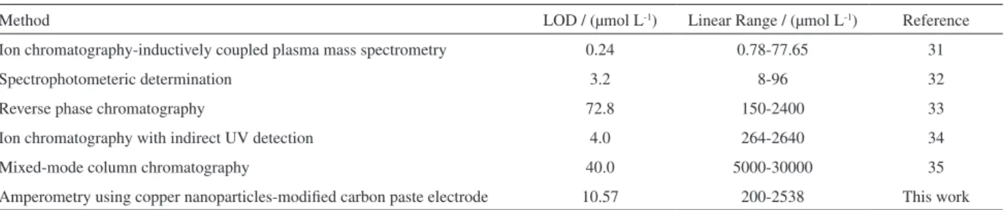 Table 2. Comparison of various methods for determination of etidronate
