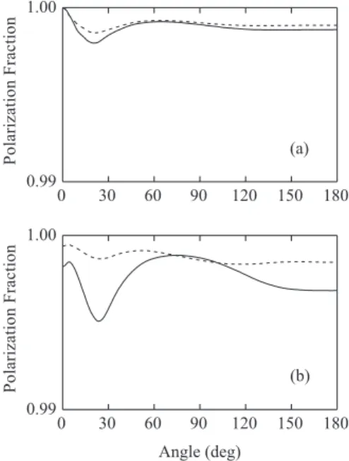 Figure 8. Angular distribution of the SPFs with the resonant scattering  channel removed (a) for elastic e − -CNN collisions