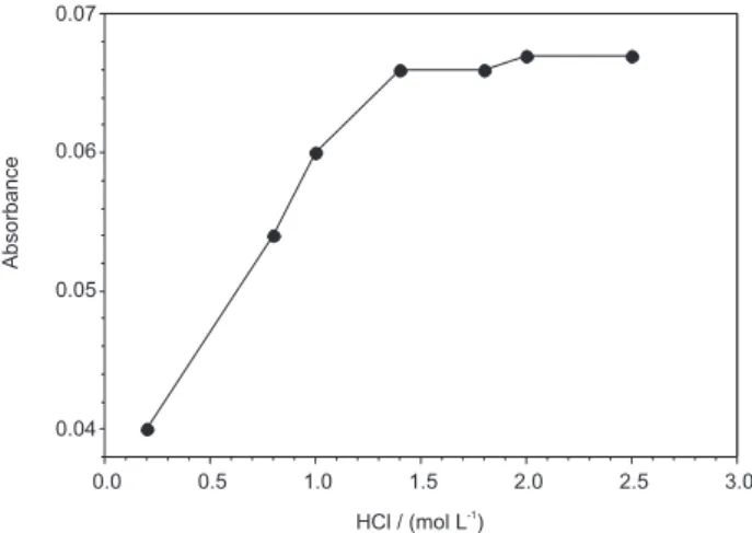 Figure 5. Effect of sample low rate on Co(II) absorbance. Conditions: 