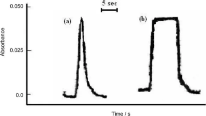Figure  6a  shows  the  transient  signal  obtained  from  preconcentration  of  10  mL  sample  solution  containing  9.0  µg  L -1   of  cobalt(II)  under  the  optimum  conditions