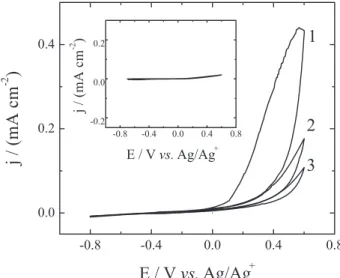Figure  3. Voltammetric  response  of  clean  p–Si–H  (100)  without  modiication (3 successive scans) and modiied with allyl bromide (inset)