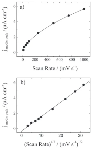 Figure 4 shows the anodic peak variation with the scan  rate and square root of scan rate