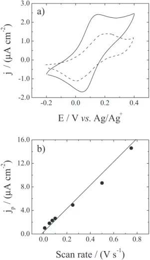 Figure 5. a) Cyclic voltammogram of p–Si (100) electrodes functionalized  with  vinyl  ferrocene  (continuous  line)  and  propyl  ferrocene  (dotted  line)  at  the  same  scan  rate  (100  mV  s –1 )