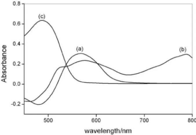 Figure  1. Absorption  spectra  of  TAN  complexes  with  (a)  Cu(II)  and  (b) Fe(II); (c) absorption spectrum of the blank solution