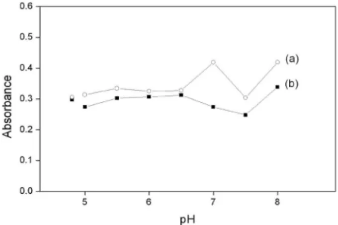 Figure 2. Effect of pH on the analytical signals, employing hexamine  buffers (0.05 mol L -1 ) in pH ranging from 5.0 to 8.0 and acetate buffer  (0.05 mol L -1 ), pH = 4.8