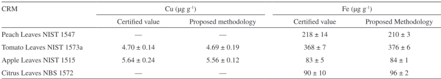 Table 3. Determination of Cu and Fe in certiied reference materials (CRM) by FAAS after cloud point extraction