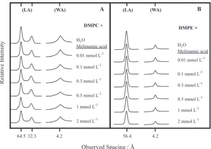 Figure 3A shows the temperature dependence of the  wavenumber values of the peak positions of the DMPC acyl  chains for the pure lipid and for DMPC:mefenamic acid  at different molar ratios
