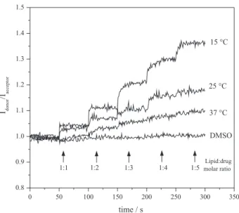 Figure 3. Peak positions of the symmetric stretching vibration bands of  the methylene groups depending of temperature determined by FT-IR