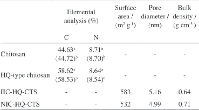 Table 1. Elemental analysis and properties of chitosan resins