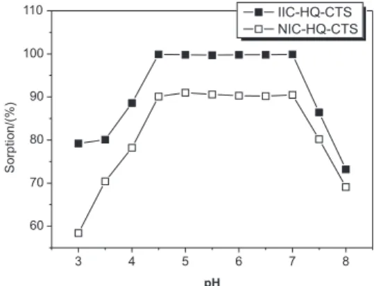 Figure 2. Effect of pH on the pre-concentration of uranium(VI) using  IIC-HQ-CTS or NIC-HQ-CTS resin (100 µg of U VI , batch “static”method,  1000 mL aqueous solution).
