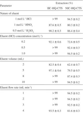 Table  2. Effect  of  various  parameters  on  the  percent  of  extraction  of  uranium with IIC-HQ-CTS and NIC-HQ-CTS by column method 