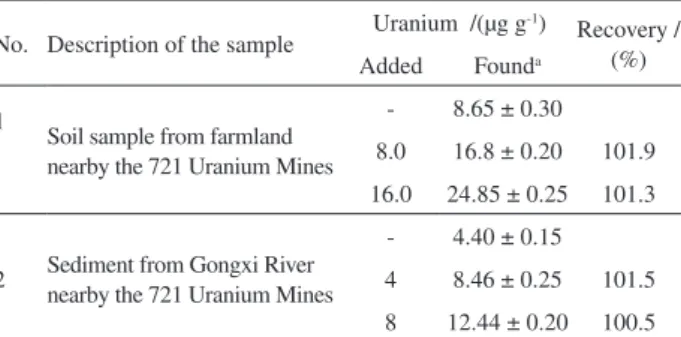 Table 5. Determination of uranium(VI) in soil and sediment samples