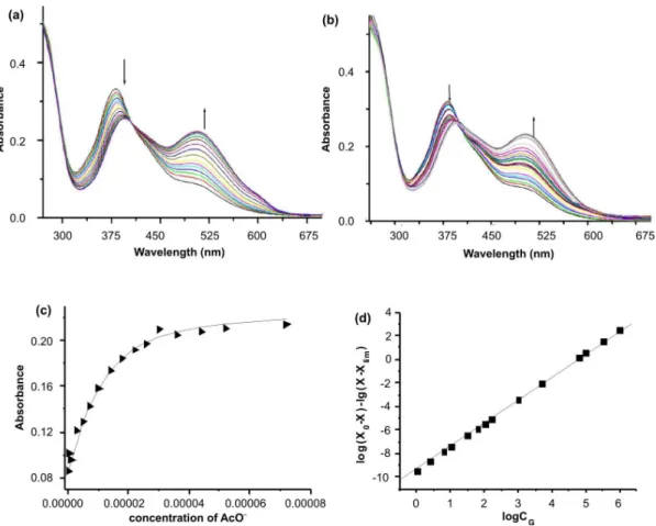 Figure 1. (a). Family of spectra taken in the course of the titration of a 1.0 × 10 -5  mol L -1  solution of 1 with a standard solution of AcO −  at 298.2 ± 0.1K
