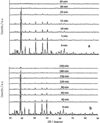 Figure 4 shows the diffractograms of the residues  corresponding to the data in Figure 3, including periods after  the total decomposition (the remaining reflection intensity  in 2 θ  = 29° is caused by the formation of CaCO 3 , because  the decomposition 