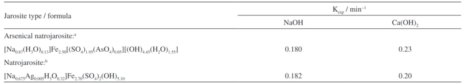 Table 1. Rate experimental constant values of natrojarosites with and without arsenic