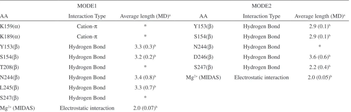 Table 1. Major interactions between PUPA-LDV (and derivatives) and α4β1 integrin binding site