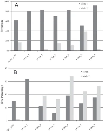 Figure 4. A) Percentage of occurrence of the binding modes obtained  after  molecular  docking