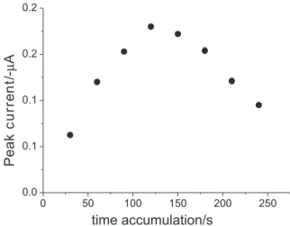 Figure  3.  Inluence  of  t ads   on  the  peak  current  of  the  Zn-Ox  complex. 