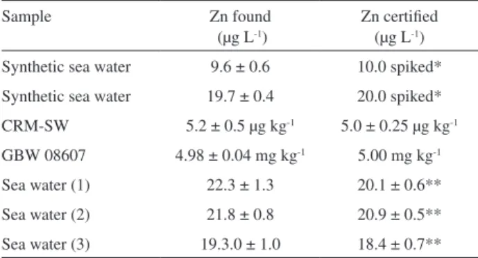 Table 2. Analytical results of Zn determination in synthetic sea water,  certiied reference materials, and sea water samples