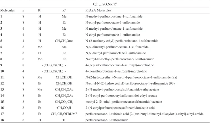 Table 1. Studied molecules of perfluoroalkylsulfonamide (PFASA) 