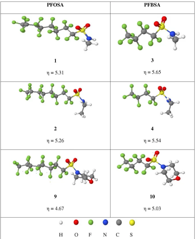 Figure 3. Comparison of hardness (η) data for the pairs of molecules 1-3, 2-4 and 9-10