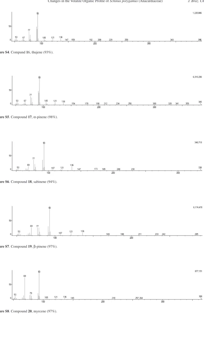 Figure S4. Compund 16, thujene (93%).