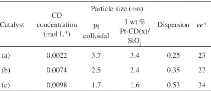 Table 1. Metal particle sizes determined for the colloidal Pt and Pt-CD(x)/