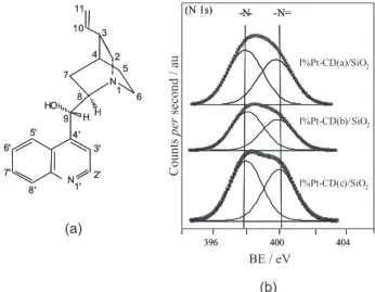 Table  2  compiles  the  Pt/Si  and  N/Si  atomic  surface  ratios. It can be seen that, as the CD concentration used in  the synthesis increases, both the Pt/Si and the N/Si atomic  surface  ratios  also  increase