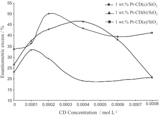 Table 1 shows the ee values for the catalysts prepared by  the colloidal route in the presence of different chiral modiier  concentrations
