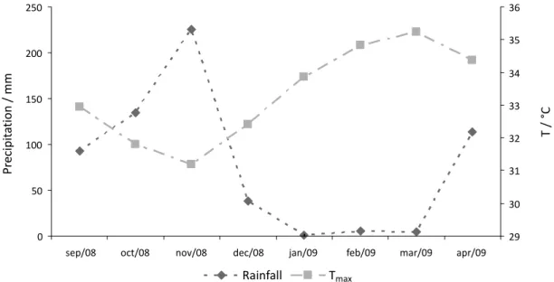 Figure S1 shows the maximum temperature (T max ) and rainfall pattern during the study period