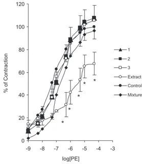 Figure 3. Concentration-response curves to phenylephrine (PE)  (from 1 × 10 -9  to 5 × 10 -5  mol L -1 ) in Wistar rat aortic rings in absence  (control) and presence of 1 µg mL -1  of the polar compounds 1, 2 and 3  isolated from C