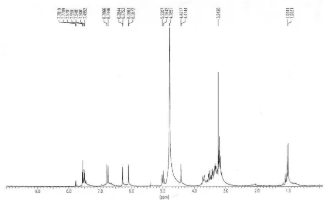 Figure S1.  1 H NMR (CD 3 OD) spectrum of  compound 1.