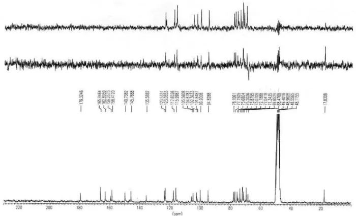 Figure S2.  13 C NMR (CD 3 OD) spectrum of  compound 1.