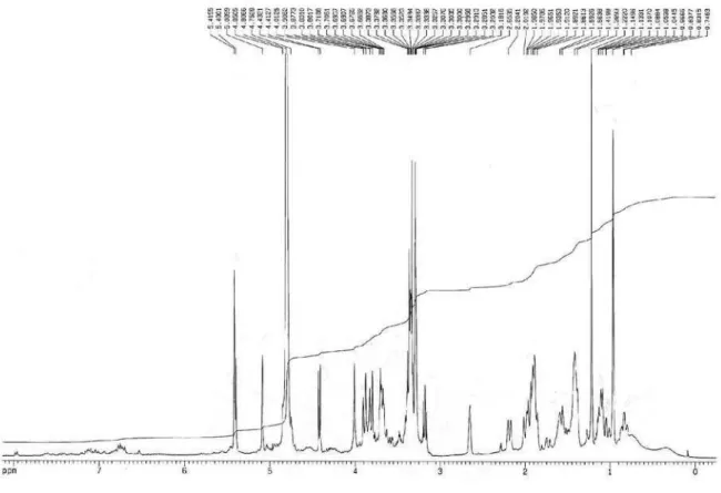 Figure S6.  1 H NMR (CD 3 OD) spectrum of  compound 3.