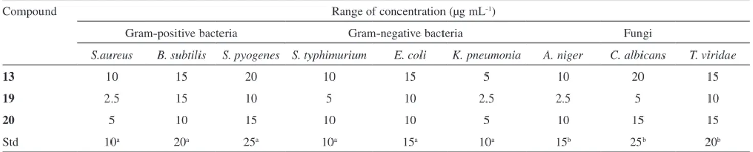 Figure 1. Comparison of MIC values (in µg mL -1 ) of quinazolines and standard drugs against different bacteria and fungi.