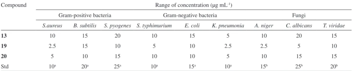 Figure 1. Comparison of MIC values (in µg mL -1 ) of quinazolines and standard drugs against different bacteria and fungi.