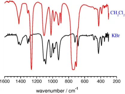 Figure S1. FTIR spectra of fac-[RuCl 2 (S-DMSO) 3 (O-DMSO)] in KBr (1:100) and CH 2 Cl 2 .