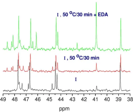 Figure S8.  13 C-NMR spectra of fac-[RuCl 2 (S-DMSO) 3 (O-DMSO)], I, in absence or presence of EDA at different temperature, in CDCl 3 .