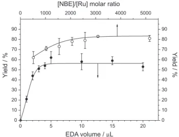 Figure 1. Plots of yields for ROMP of NBE with cis-[RuCl 2 (S-DMSO) 3 (O- (O-DMSO)] versus EDA volume ([NBE]/[Ru] = 516) and [NBE]/[Ru] molar  ratio (5 µL of EDA) at RT for 5 min; 2.1 µmol of Ru in CHCl 3 .