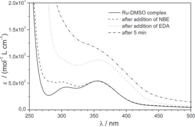 Figure 3. UV-Visible spectra of cis-[RuCl 2 (S-DMSO) 3 (O-DMSO)] upon  addition of NBE and EDA; [Ru] = 0.80 mmol L –1  in CHCl 3  at RT.