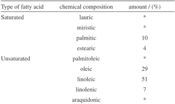 Table 1. Chemical composition of the soybean oil