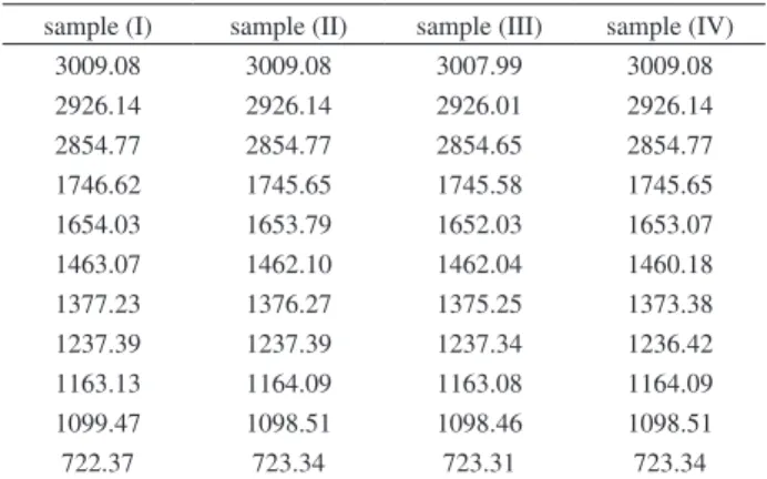 Table 3. Comparison of the main IR absorption bands for the four FR3 ® oil  samples (I-IV) (cm -1 )