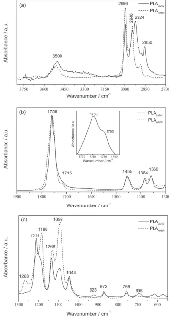 Table 1. Molecular weight of high molecular weight poly(lactic acid)  (PLA LMW ) and low molecular weight poly(lactic acid) (PLA LMW )