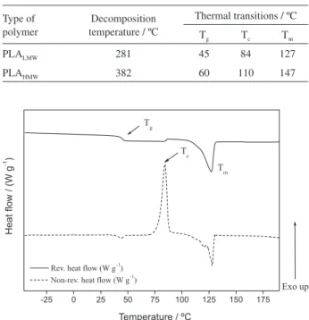 Figure 1c shows the 1300-550 cm -1  range. The bend of  carbonyl ester group appears at 1268 cm -1 
