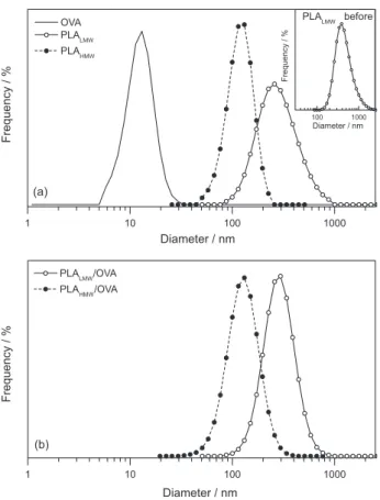 Table 3. Average size and ζ-potential of the nanoparticles and dispersions  before and after OVA adsorption